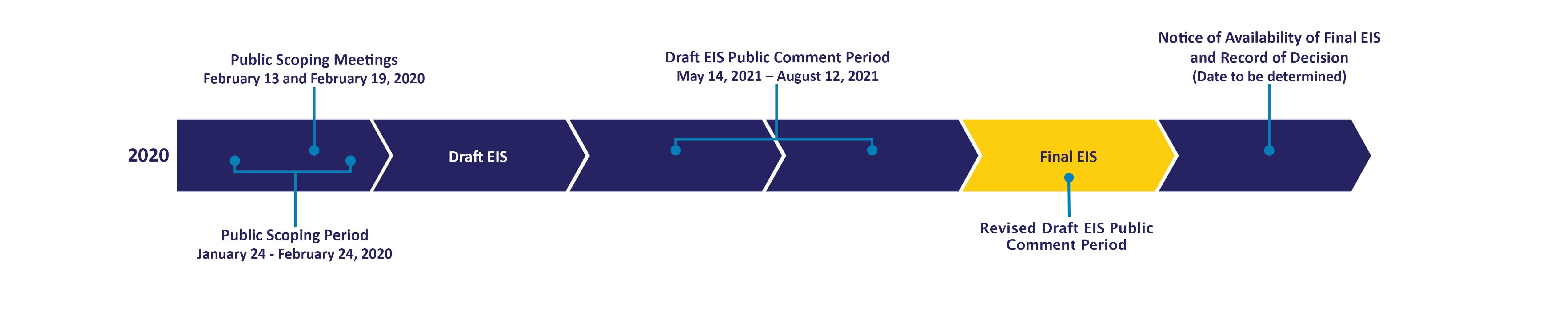 Graphic showing the EIS timeline schedule. Current stage is Final EIS.